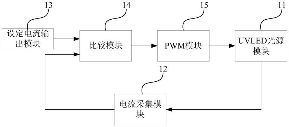 A control system for ultraviolet light emitting diode light source