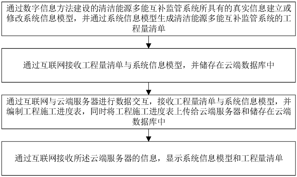 Multi-energy complementary supervision method and system based on a building information model