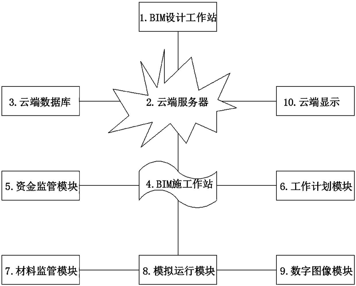 Multi-energy complementary supervision method and system based on a building information model