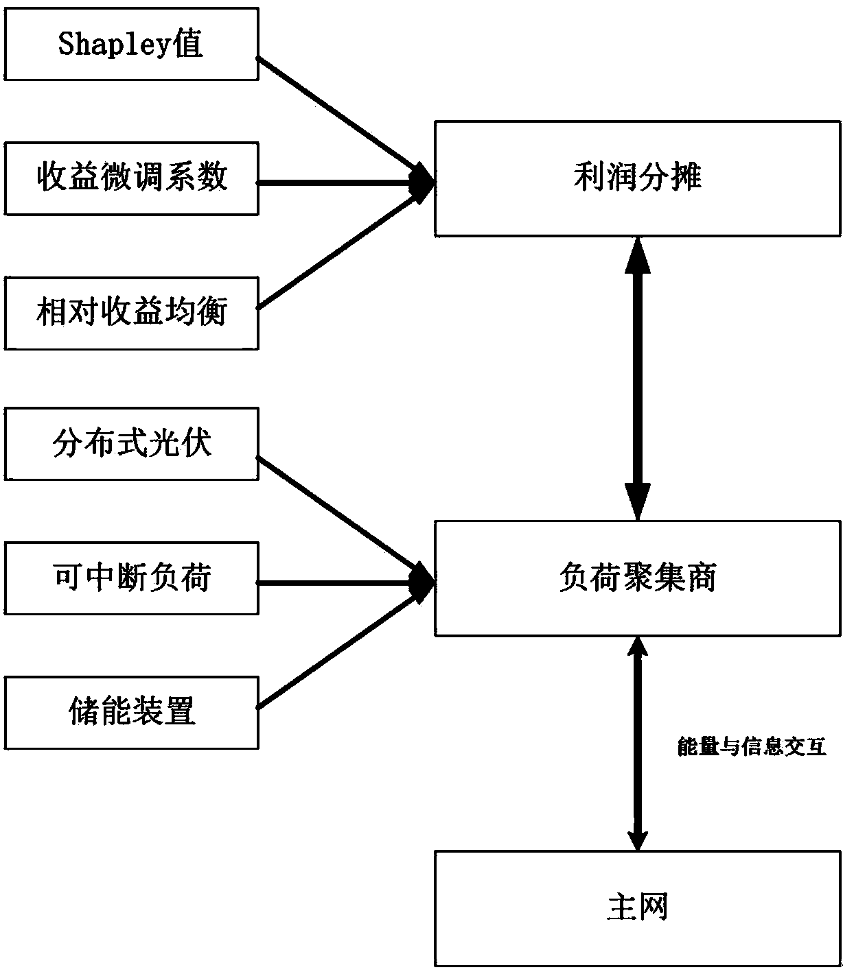 A load aggregator profit allocation method based on an improved Shapley value