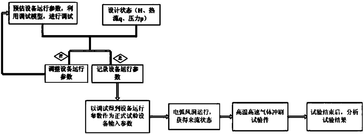 Arc wind tunnel test assessment method for non-ablative thermal protection material/structure