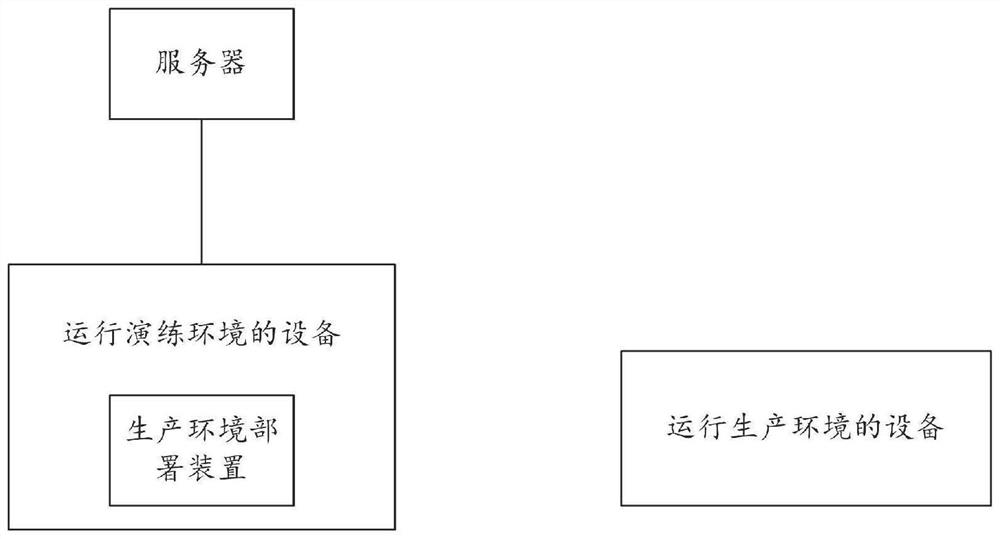 Production environment deployment method and device