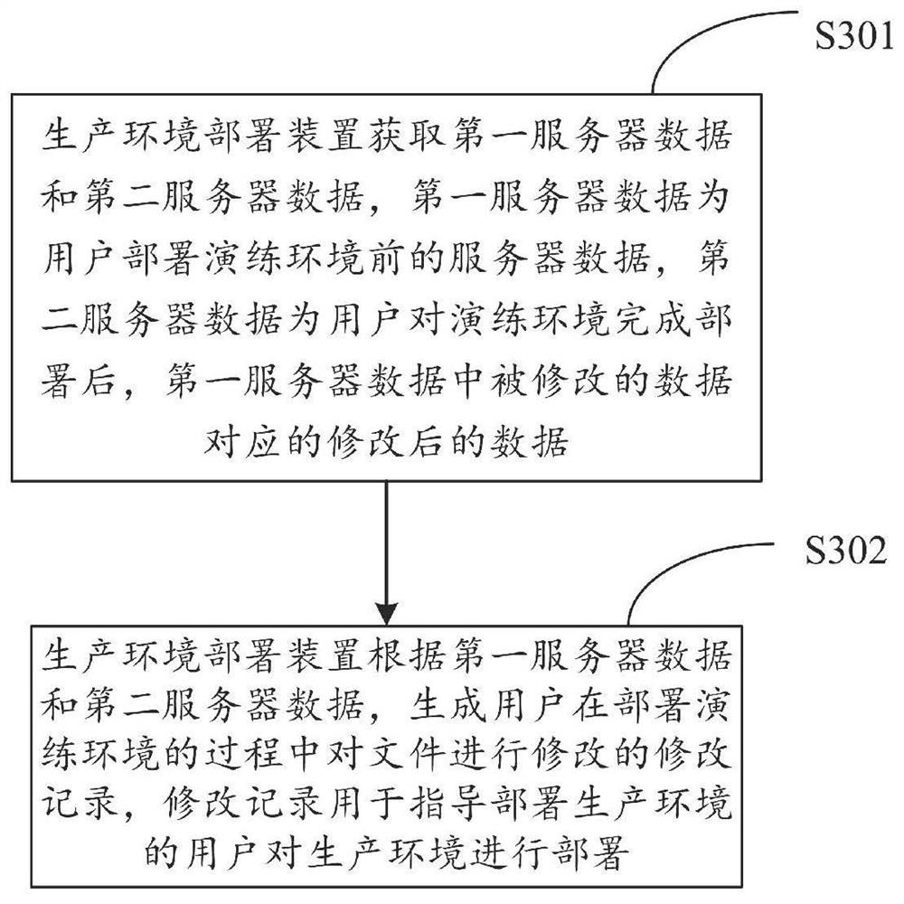 Production environment deployment method and device