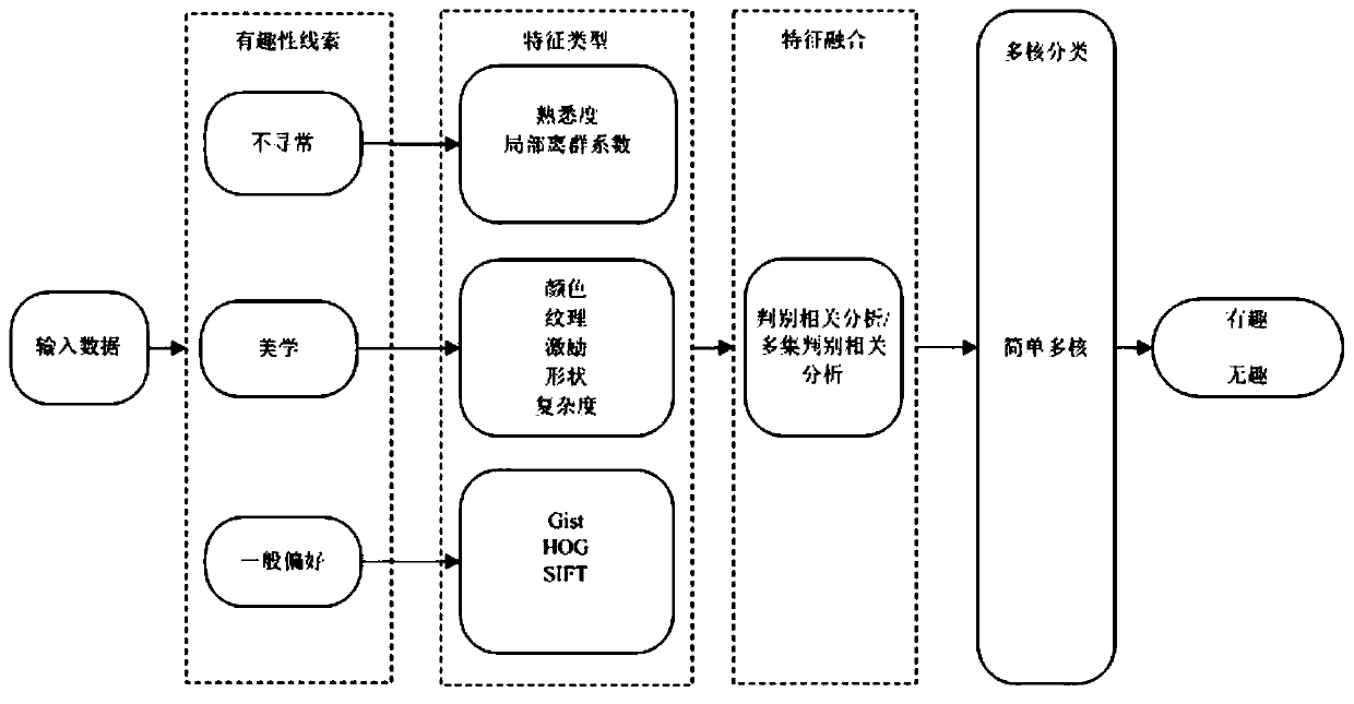 Image interestingness dichotomy prediction method combining discriminant analysis and multi-kernel learning