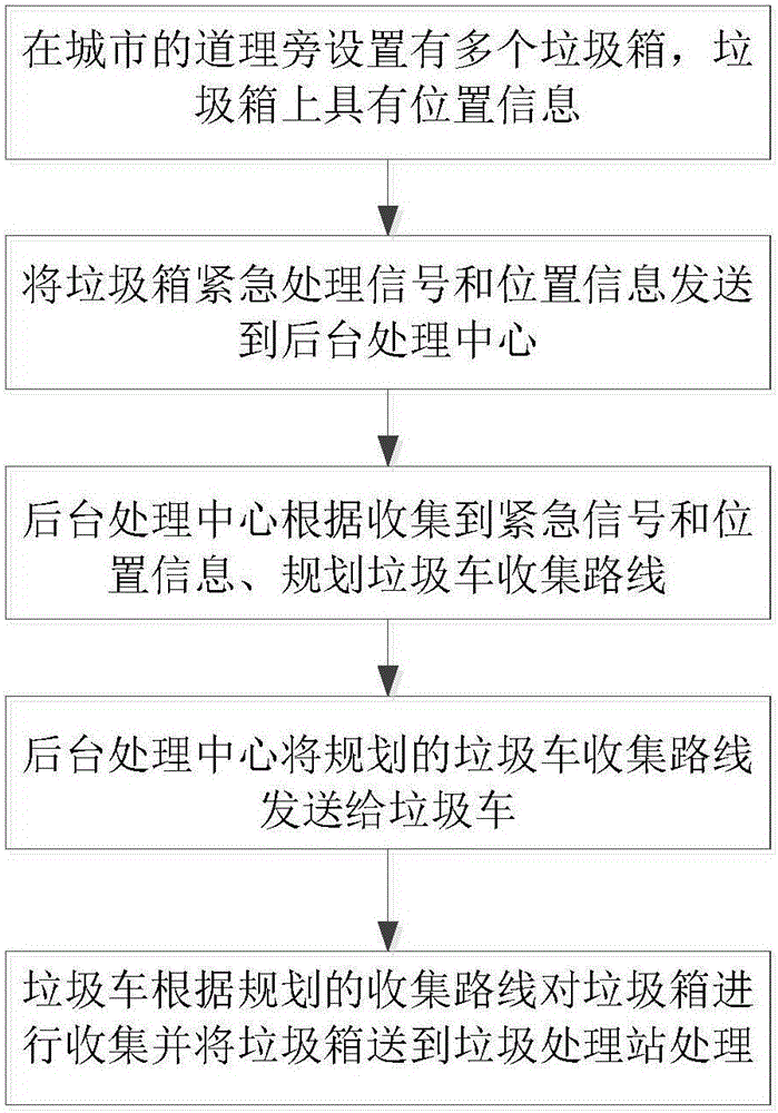 City garbage processing method