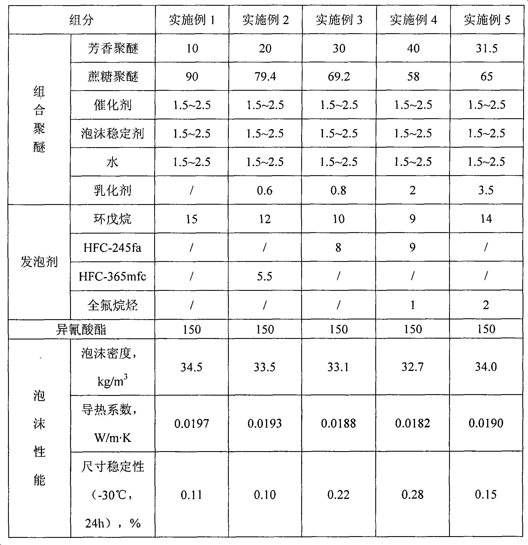 Rigid cellular plastic with improved property and preparation method thereof