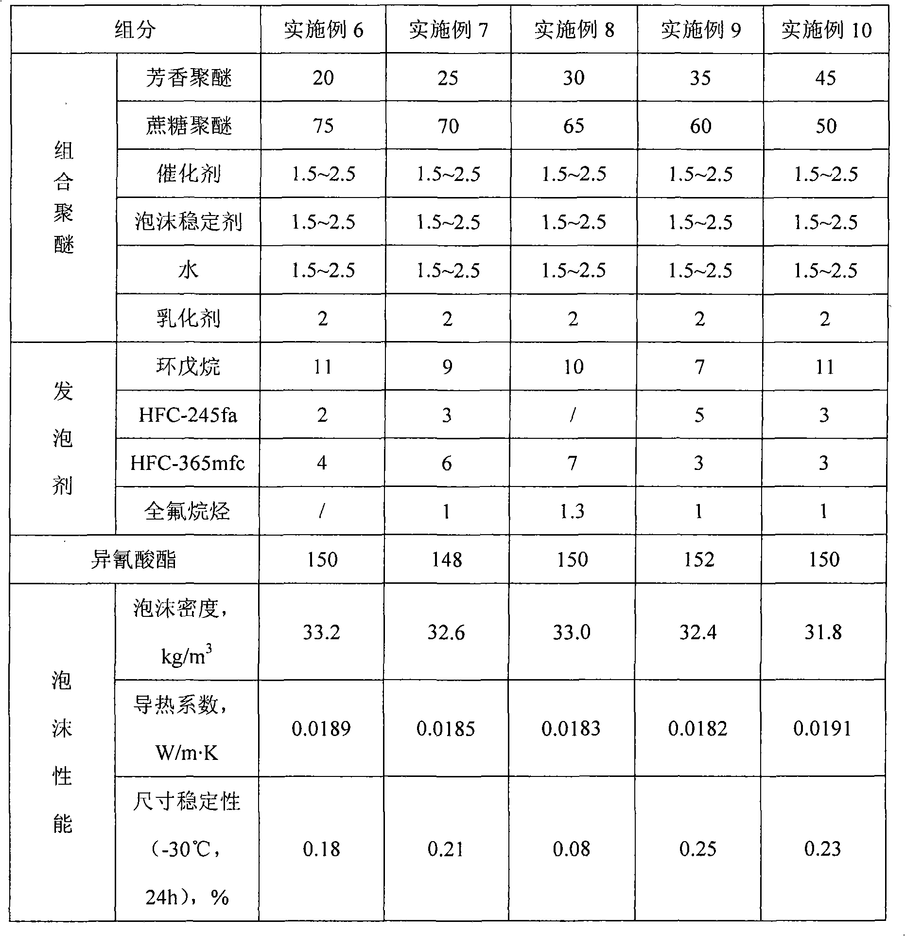 Rigid cellular plastic with improved property and preparation method thereof