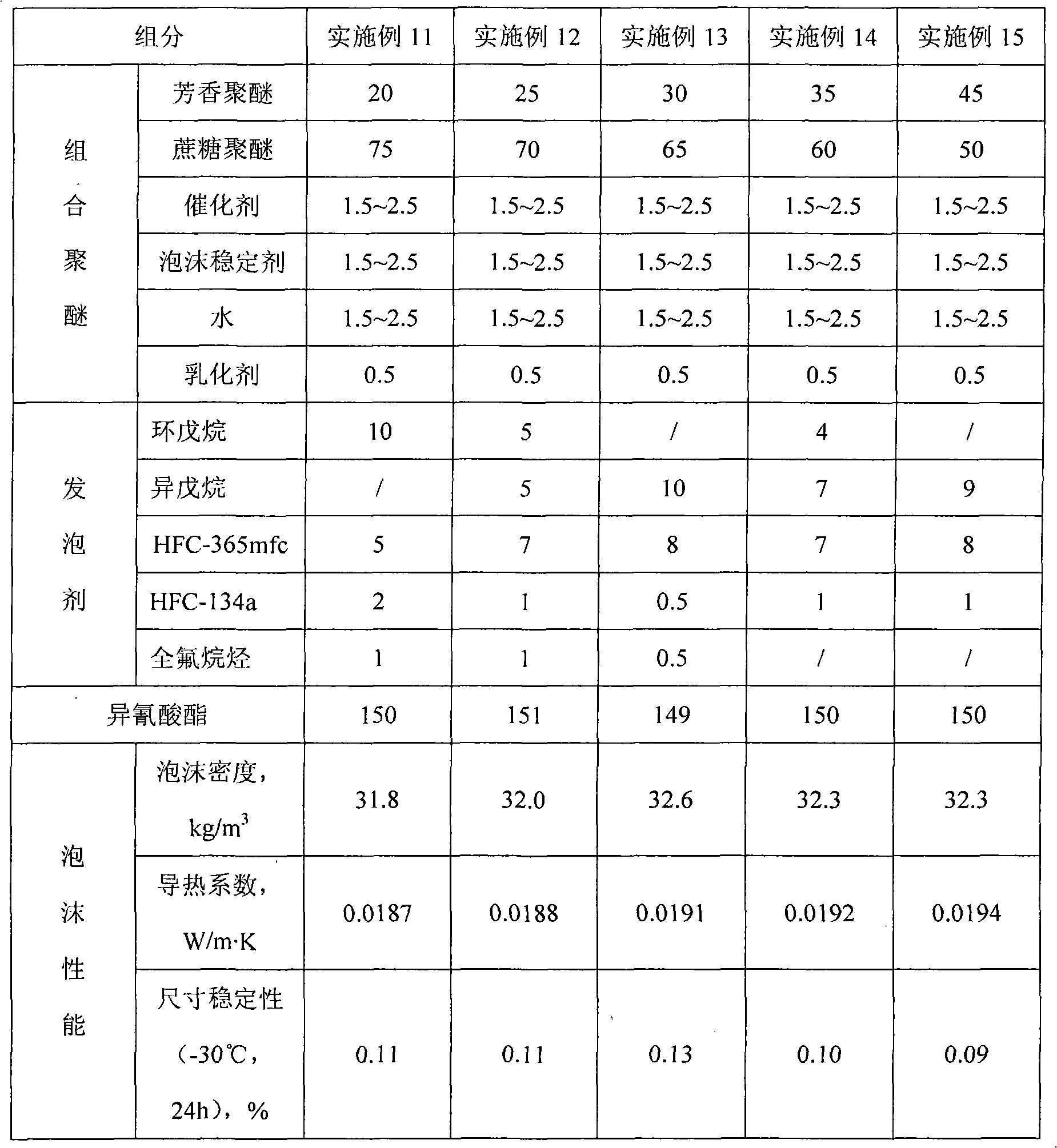 Rigid cellular plastic with improved property and preparation method thereof