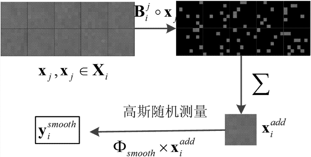 Matching pursuit reconstruction method based on structured observation and direction guidance