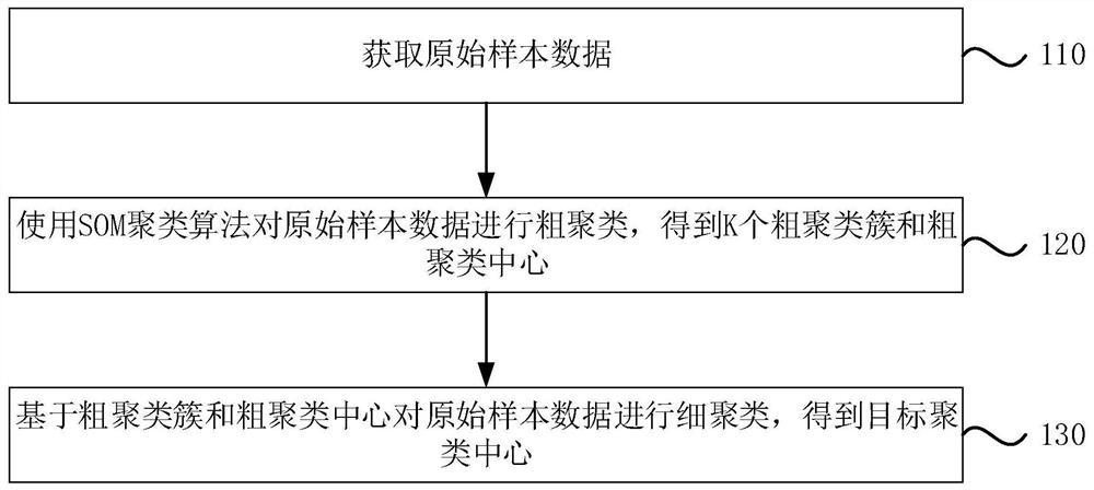 Self-organizing mapping weight particle swarm mean value clustering method, device, equipment and storage medium