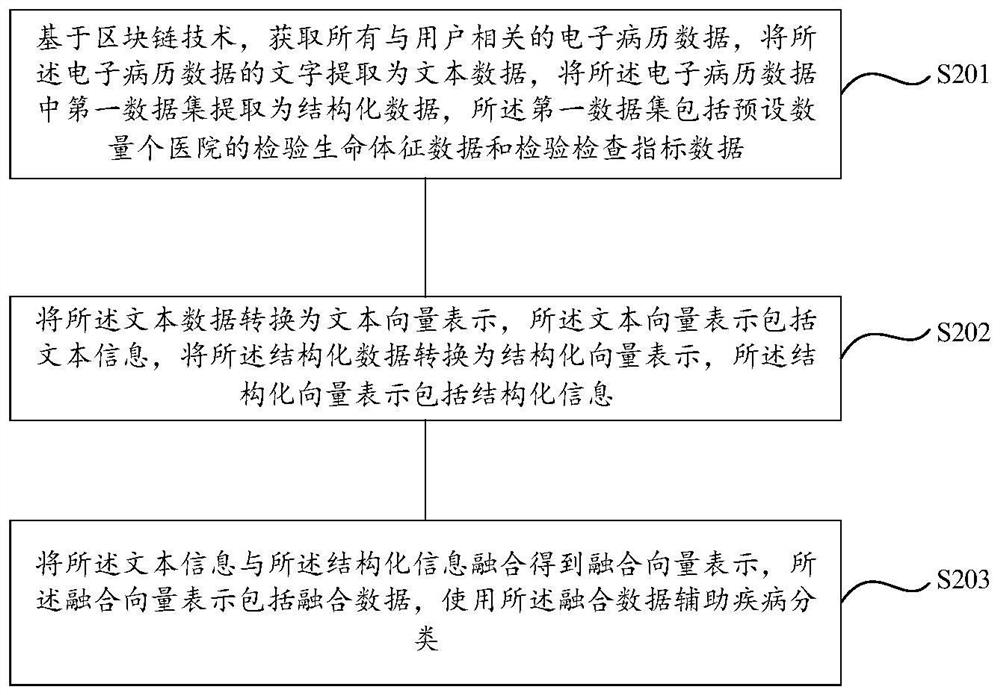 Method, device and equipment for auxiliary diagnosis technology and storage medium