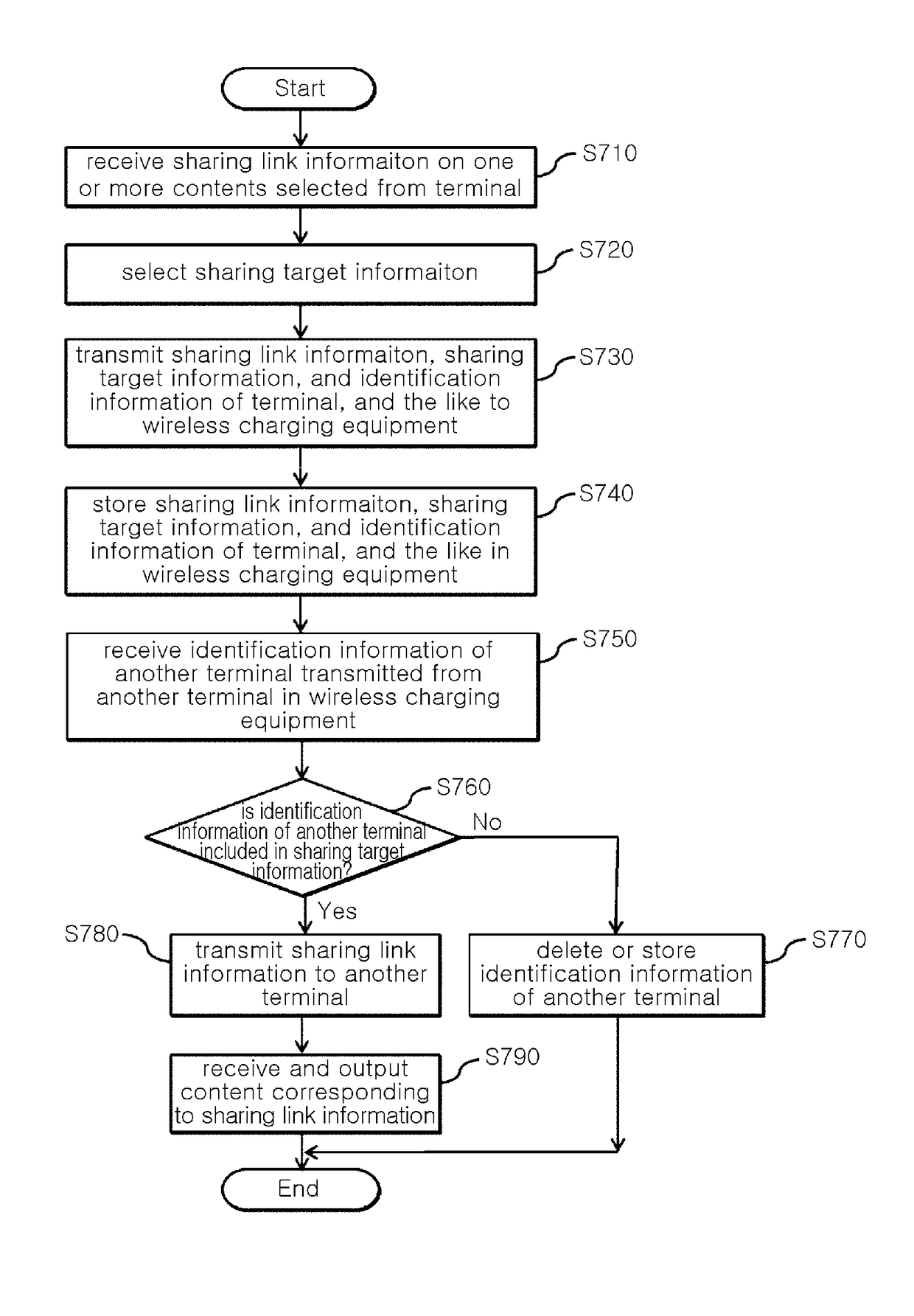 Wireless charging equipment, terminal, wireless charging system comprising the same, control method thereof and non-transitory computer readable storage medium having computer program recorded thereon