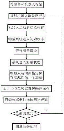 Large complex surface 3D topography robot flexible measuring system