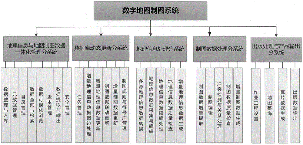 Production and management integrated digital map making system