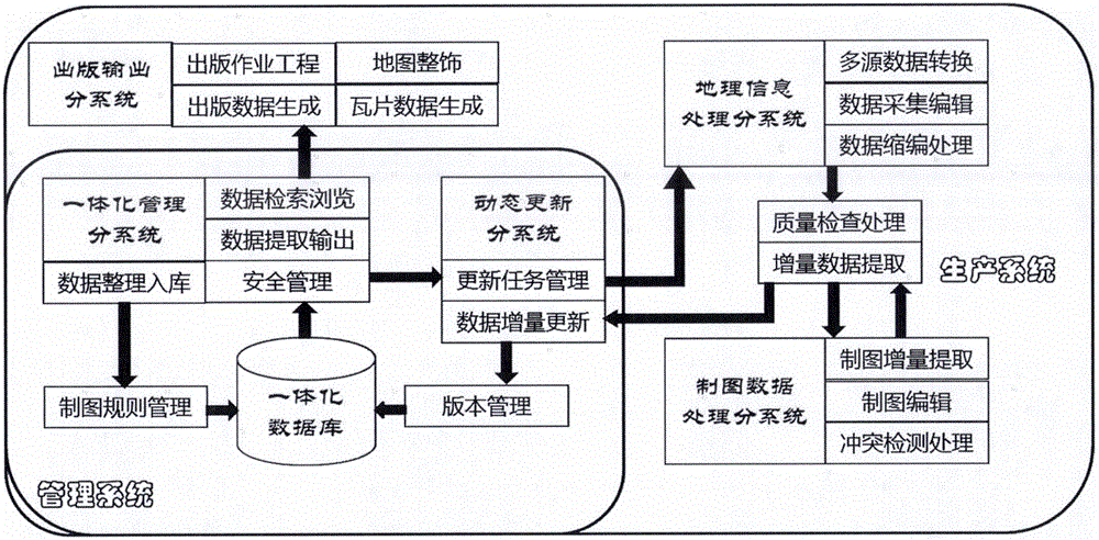 Production and management integrated digital map making system