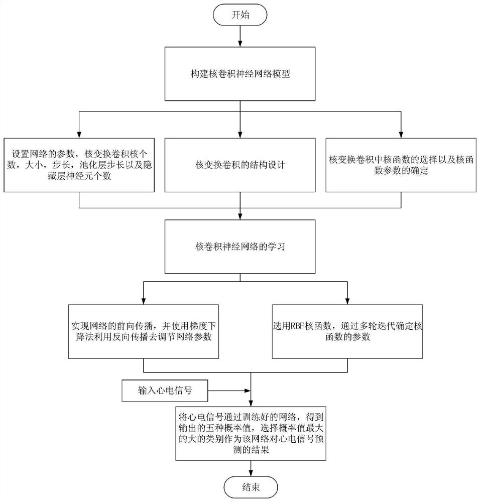 A kernel-cnn based ECG signal recognition and classification method