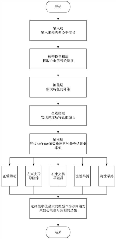 A kernel-cnn based ECG signal recognition and classification method