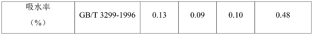 Antibacterial environment-friendly daily ceramic and preparation method thereof