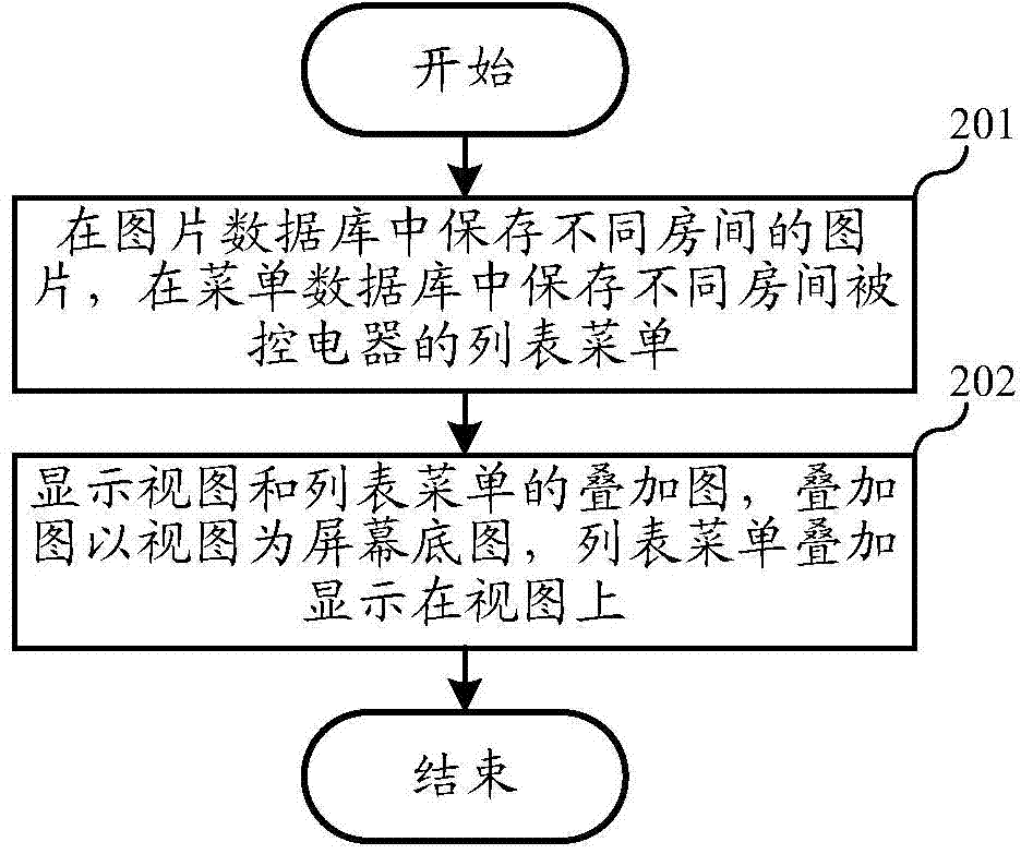 Device and method for simultaneously displaying television picture and control interface of intelligent control system