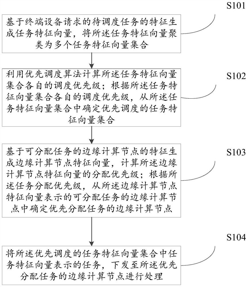 Task scheduling method and device based on edge computing network