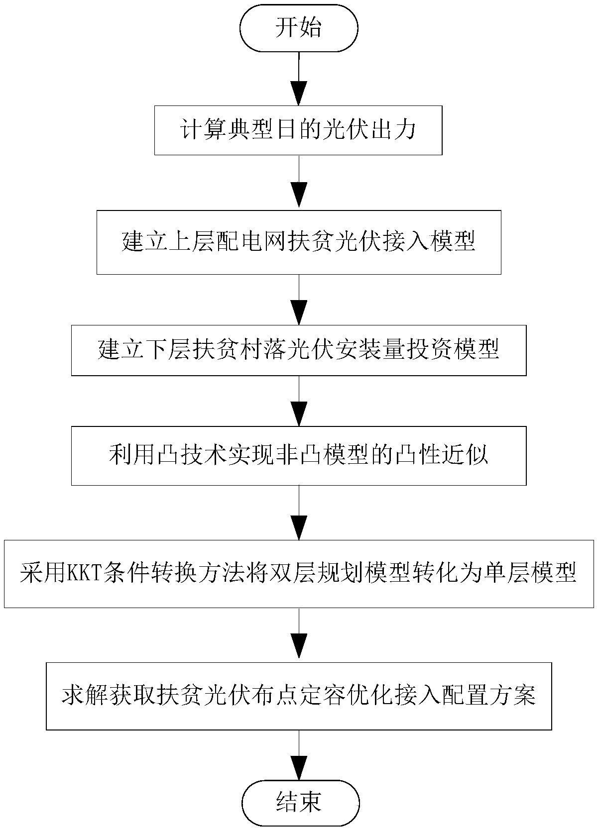 Poverty alleviation photovoltaic point distribution constant volume method