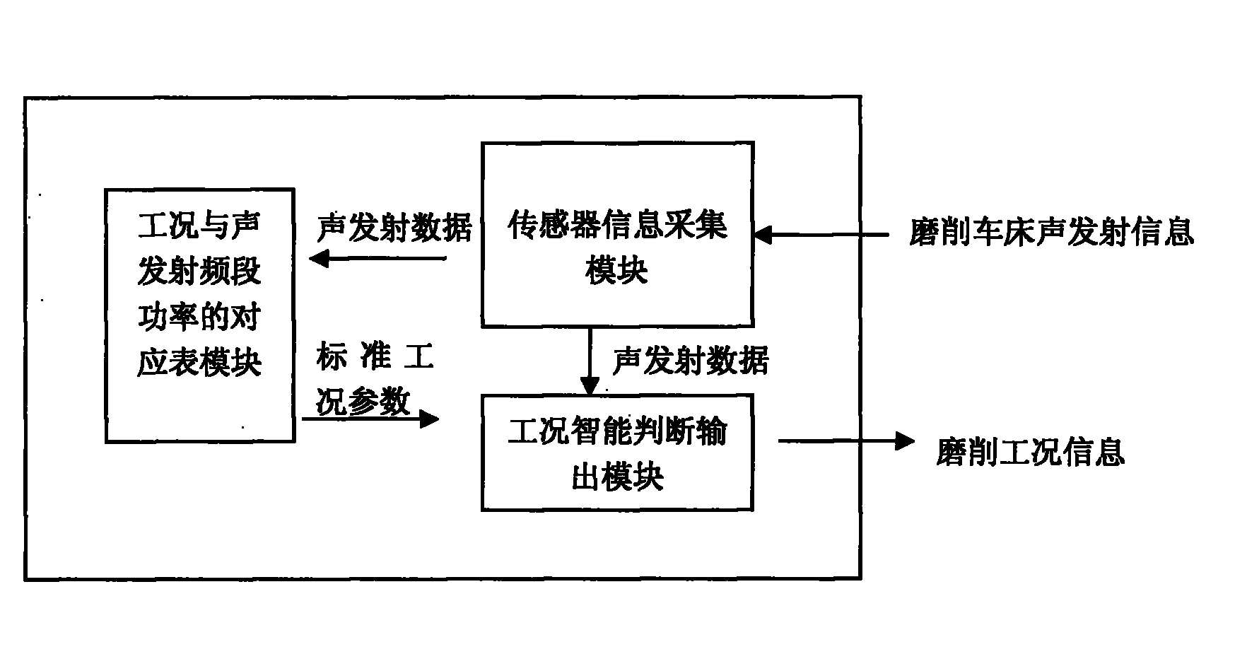 Wavelet analysis-based grinding machining working condition detection system and method thereof