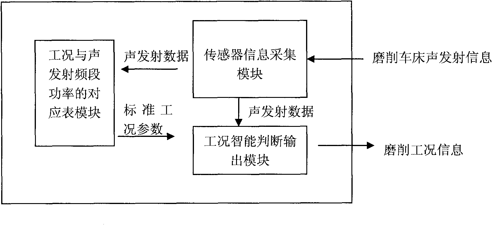 Wavelet analysis-based grinding machining working condition detection system and method thereof