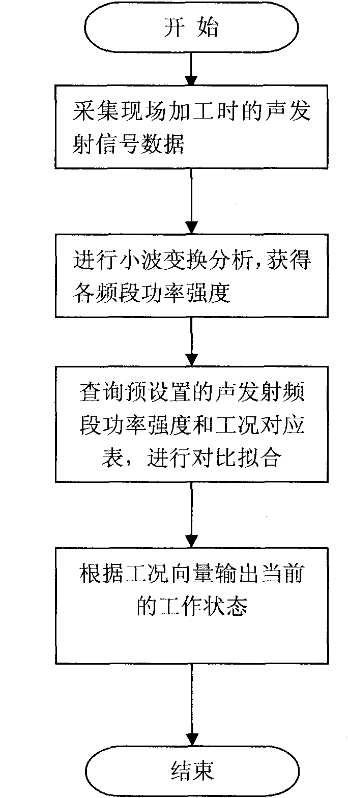 Wavelet analysis-based grinding machining working condition detection system and method thereof