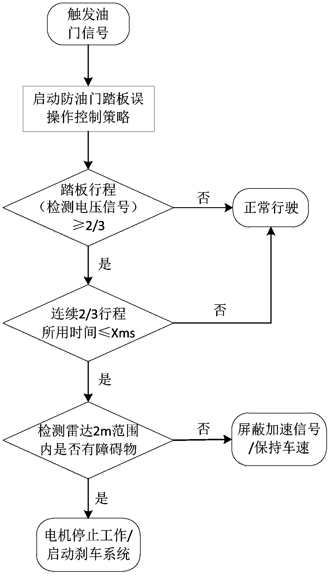 A method and system for controlling the accelerator pedal of an electric vehicle to prevent misstepping