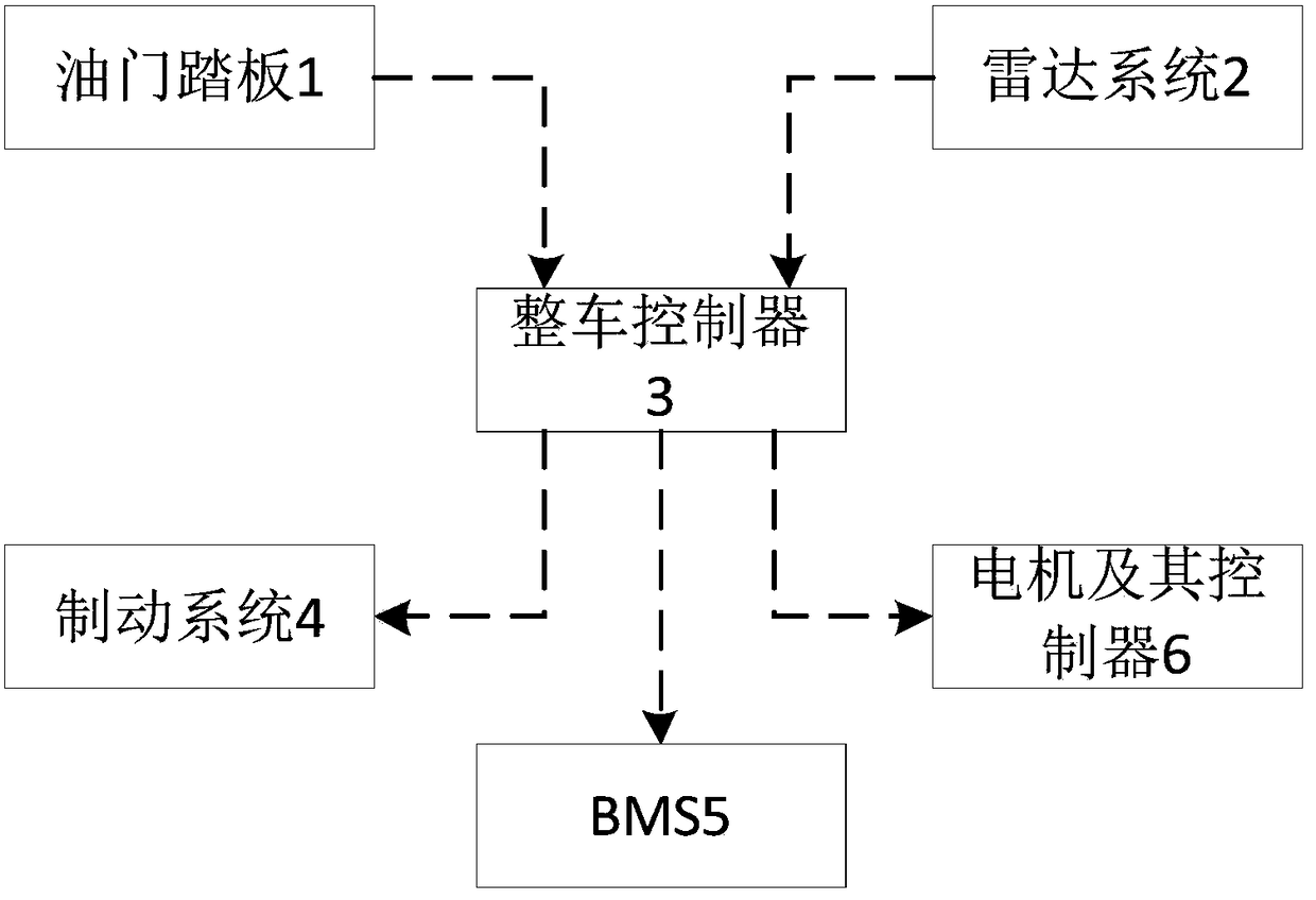 A method and system for controlling the accelerator pedal of an electric vehicle to prevent misstepping