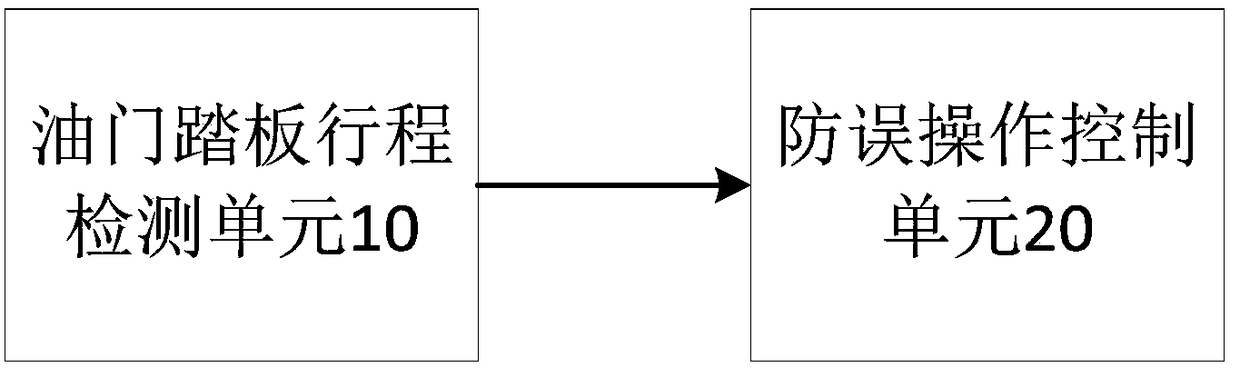 A method and system for controlling the accelerator pedal of an electric vehicle to prevent misstepping