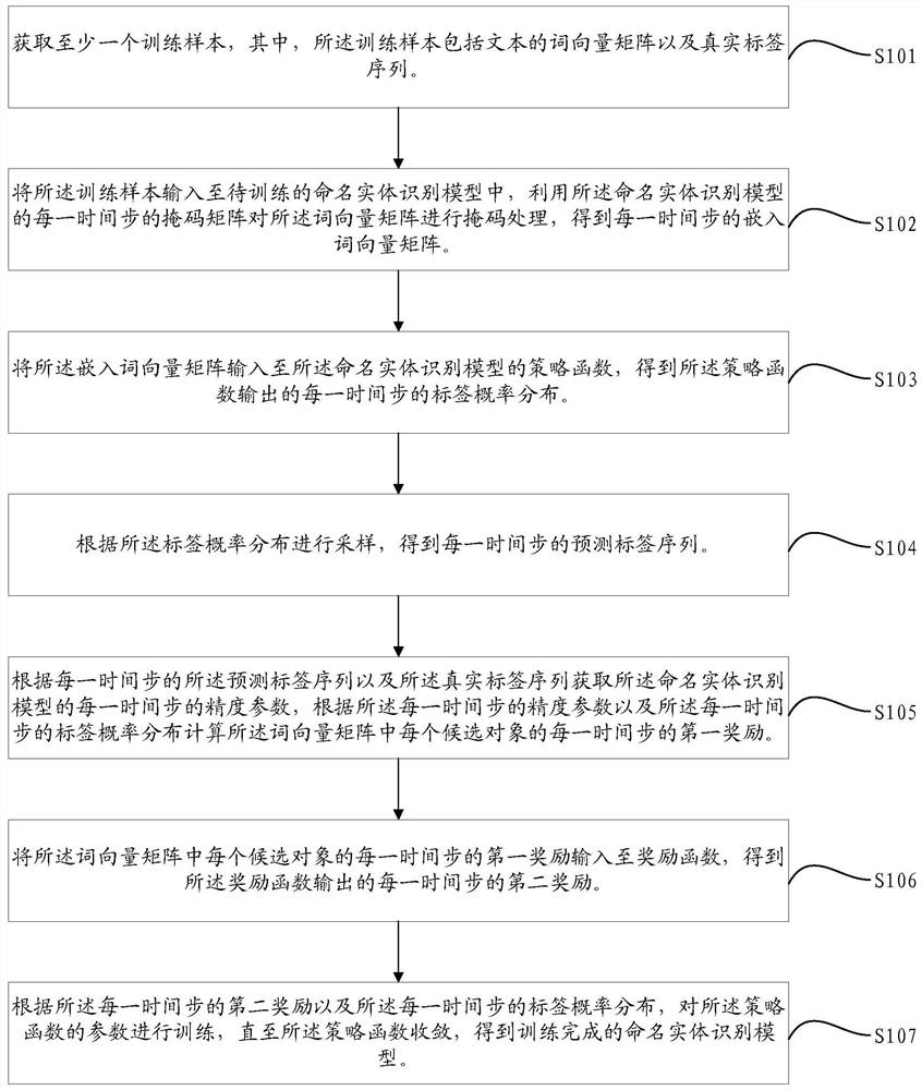 Training method, device, equipment and medium of named entity recognition model