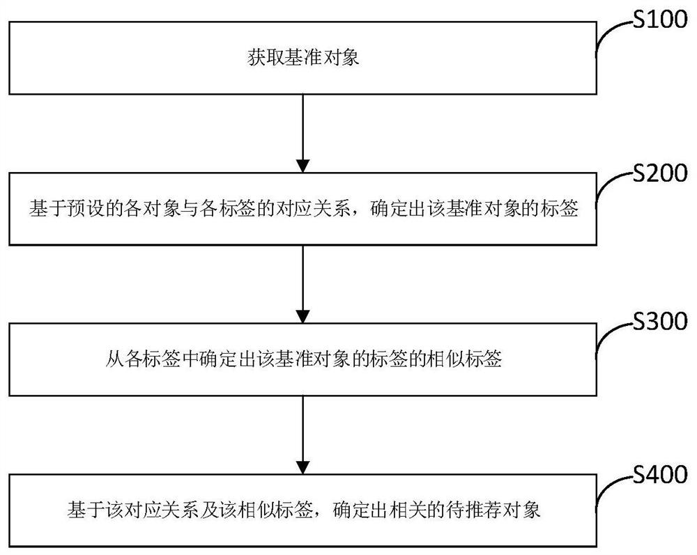 Object determination method and device and storage medium