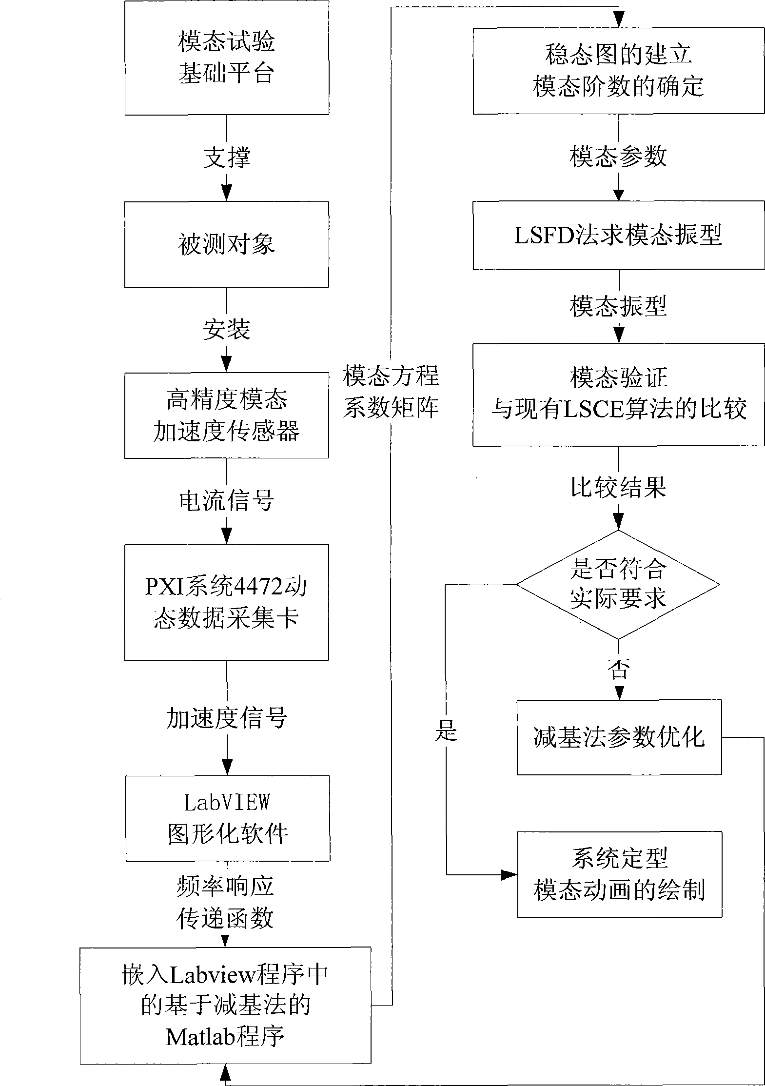 Test modal analysis method based on base reduction method