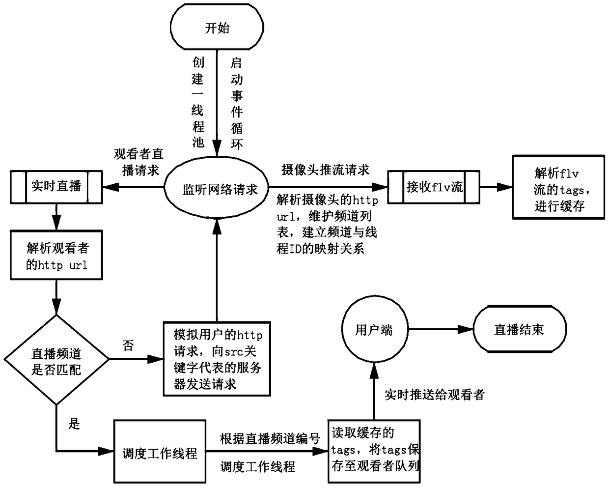 A low-latency network adaptive live broadcast system