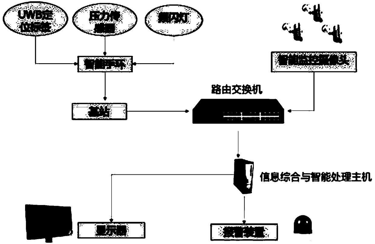 Near-drowning behavior detection method fusing UWB indoor location with video target detection and tracking technology