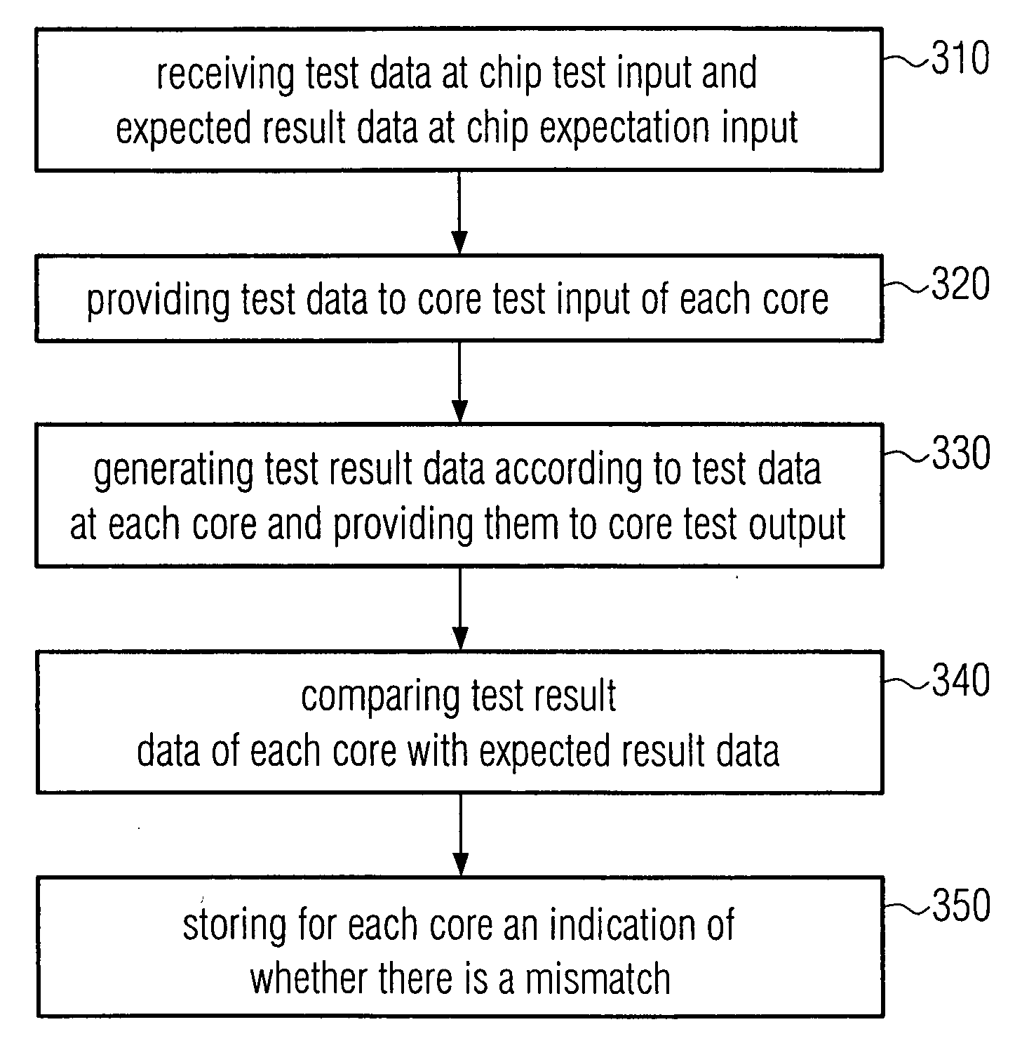 Multicore chip test