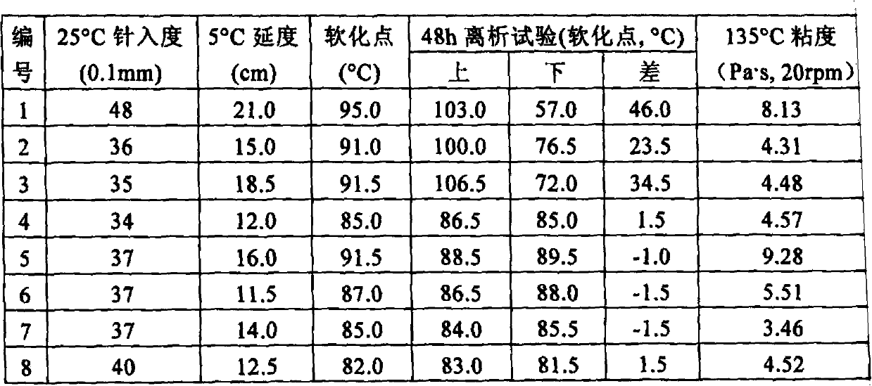 Composite high-viscosity modified asphalt and preparation method thereof