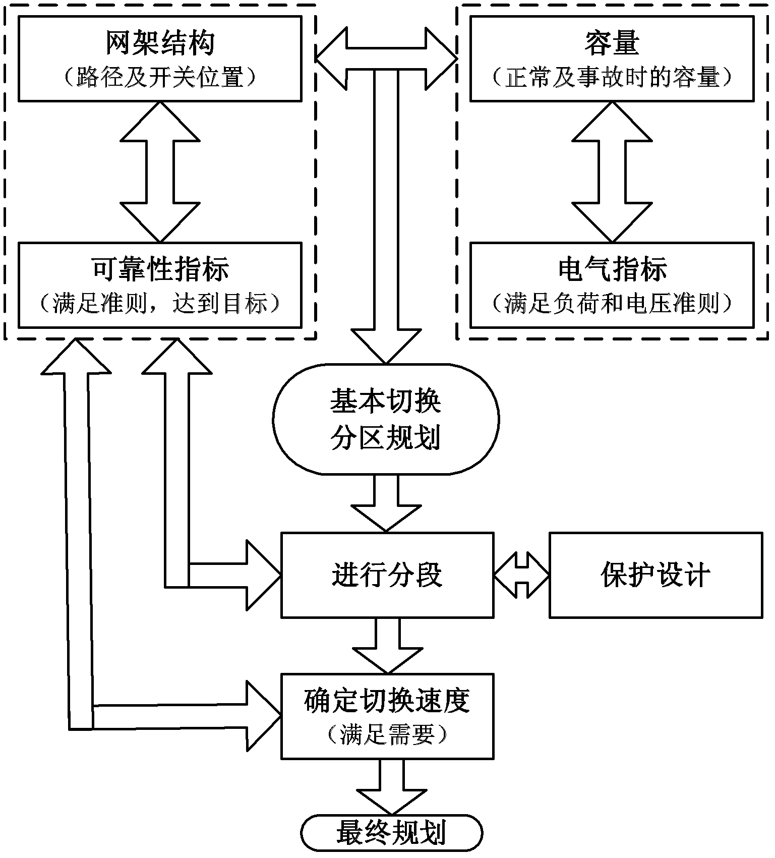 Decision method for optimizing objective net support structure of medium-voltage distribution network based on reliability program