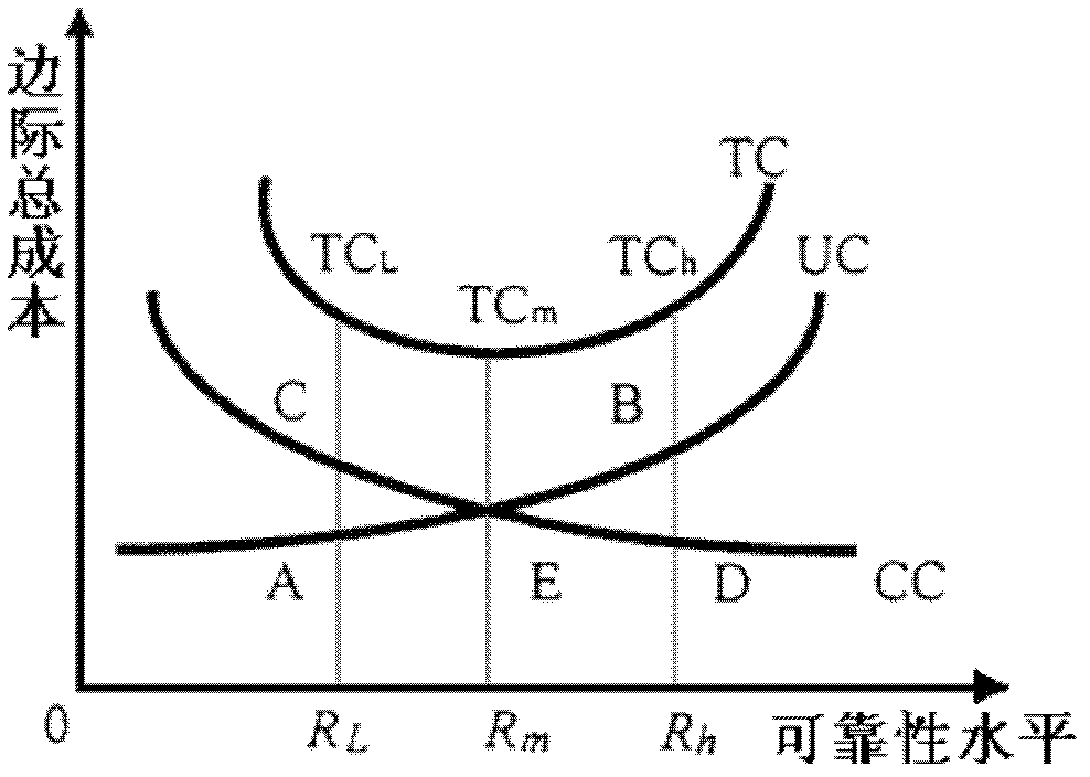 Decision method for optimizing objective net support structure of medium-voltage distribution network based on reliability program