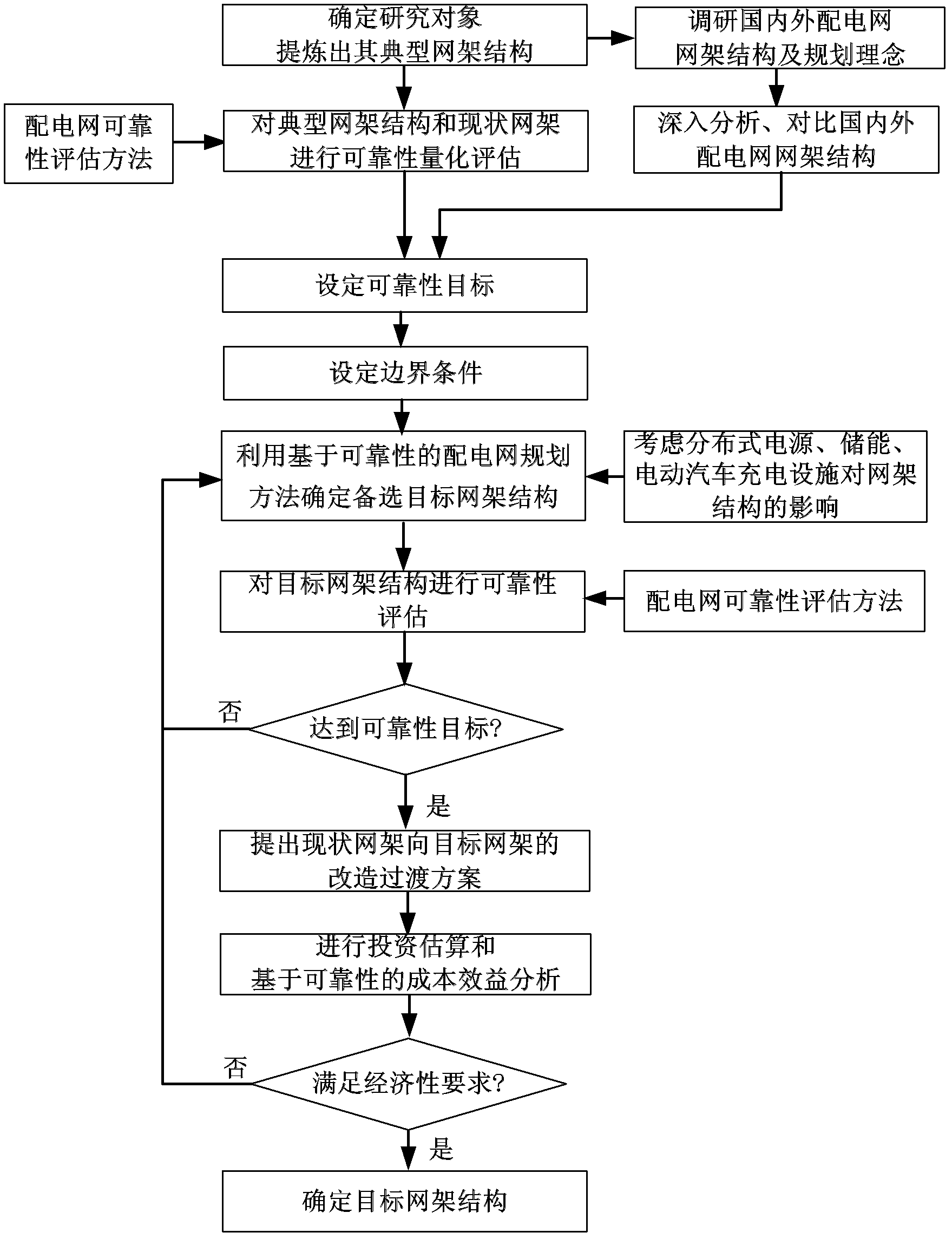 Decision method for optimizing objective net support structure of medium-voltage distribution network based on reliability program