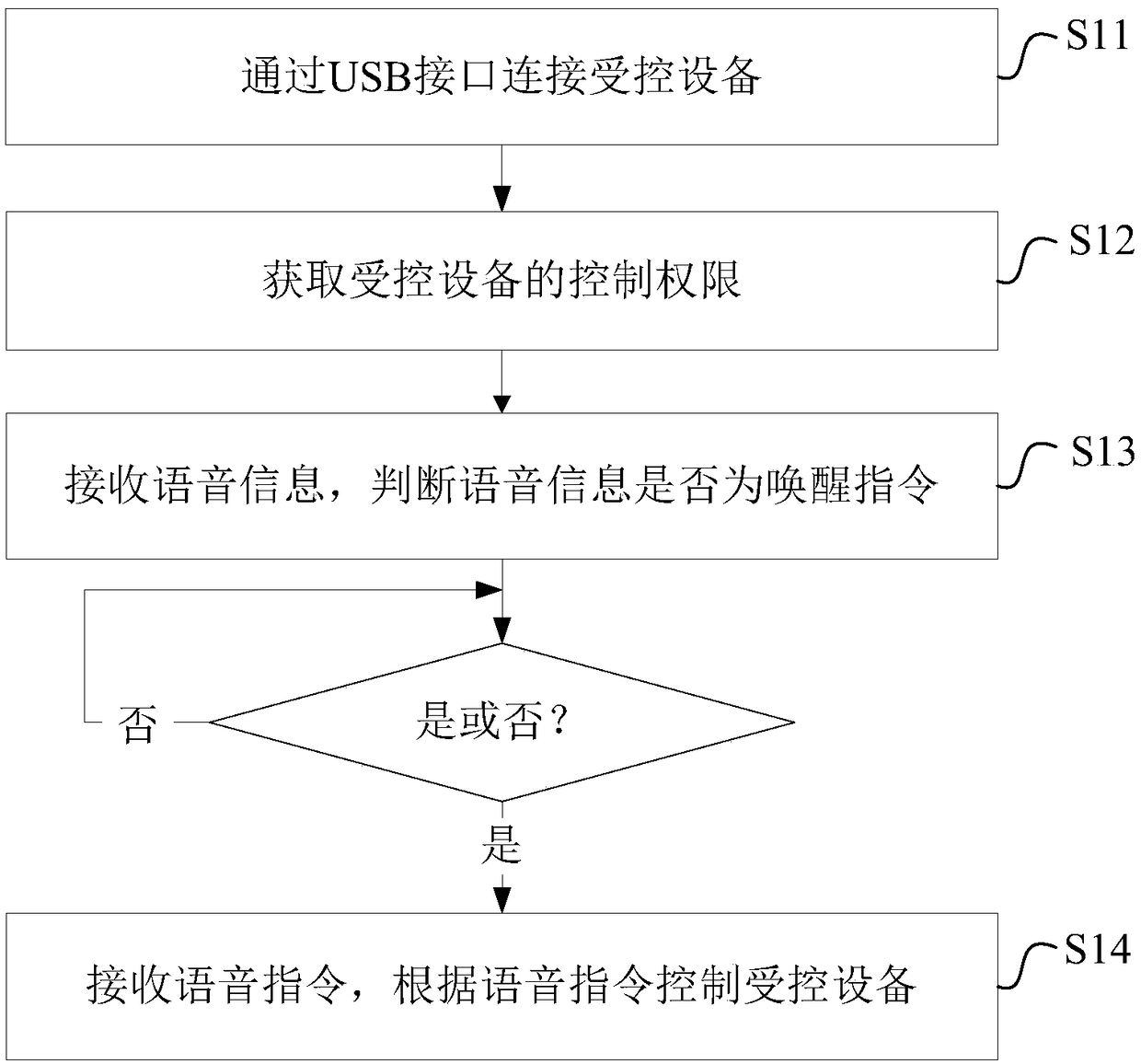 Voice remote control method and device