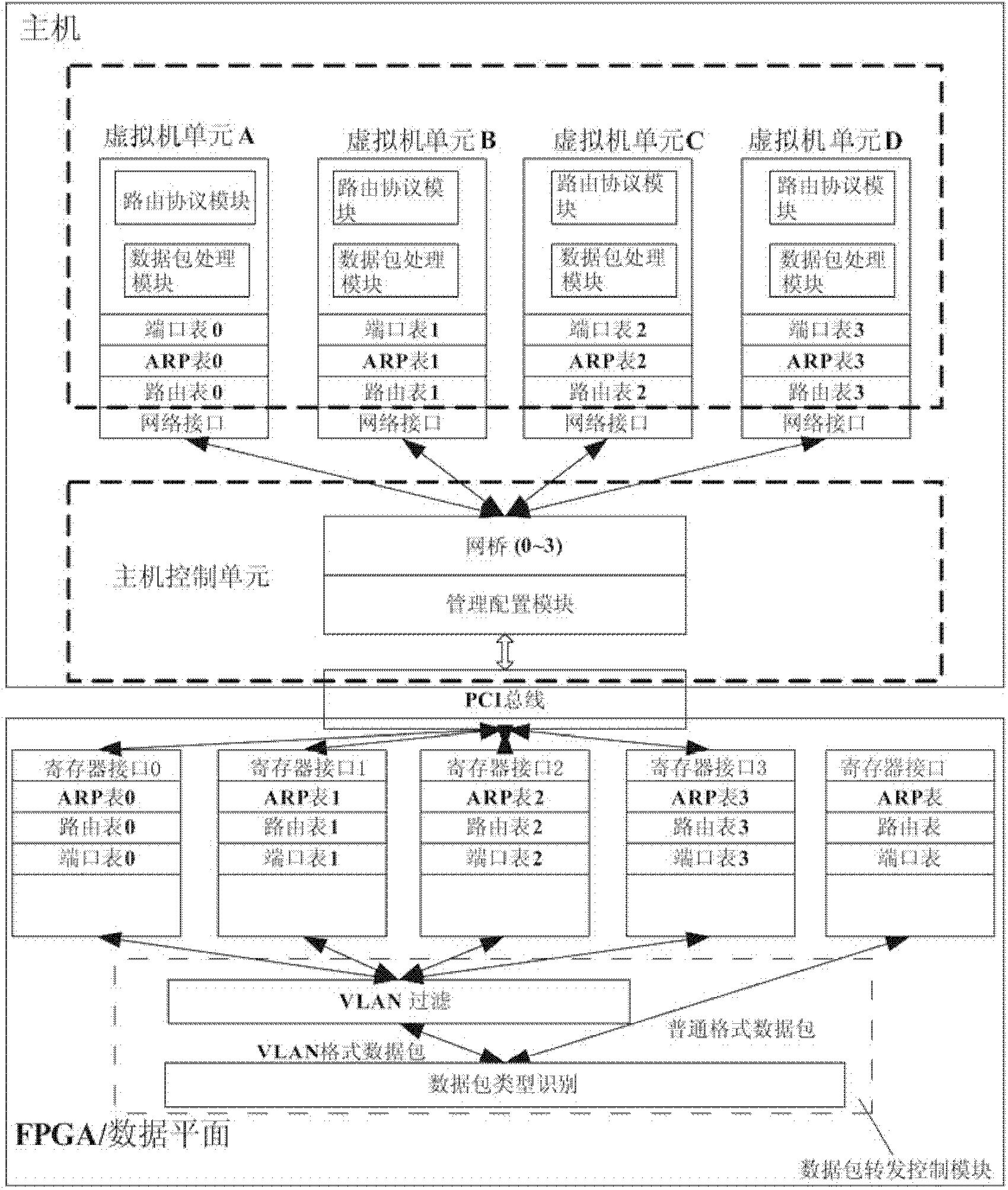 Control plane structure of virtual routing device and control method thereof