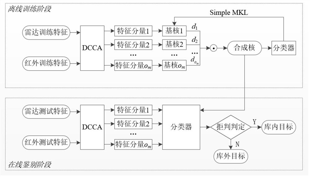 Feature fusion method based on multi-kernel learning