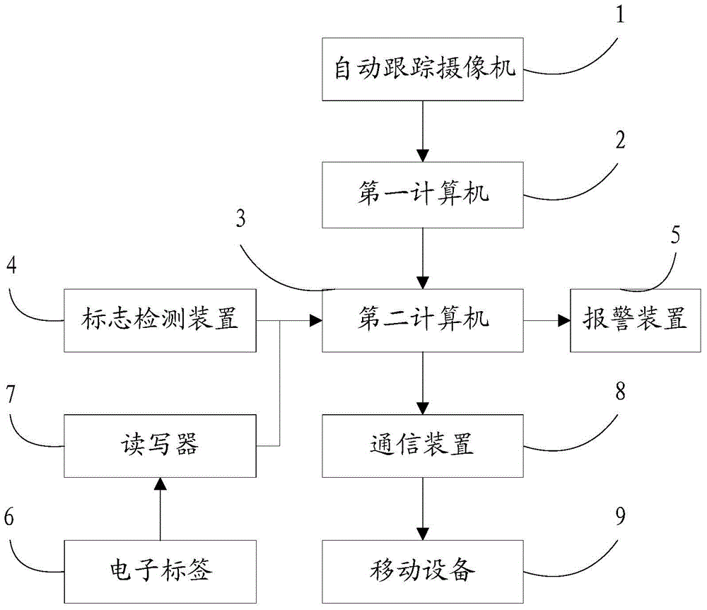 Alarm device based on face recognition and sign recognition and alarm method