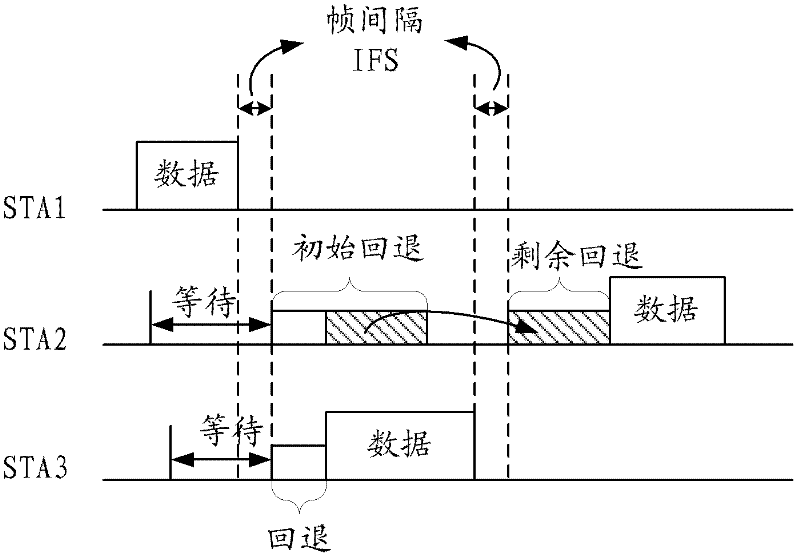 Method for avoiding network congestion in 802.11 competition type data transmission process