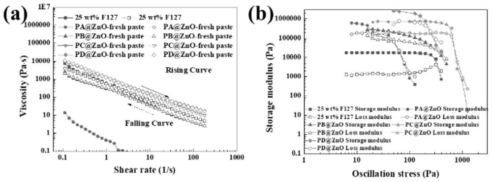 Non-ionic surface active agent modified direct-writing type 3D printing general ink and preparation and printing method of non-ionic surface active agent modified direct-writing type 3D printing general ink