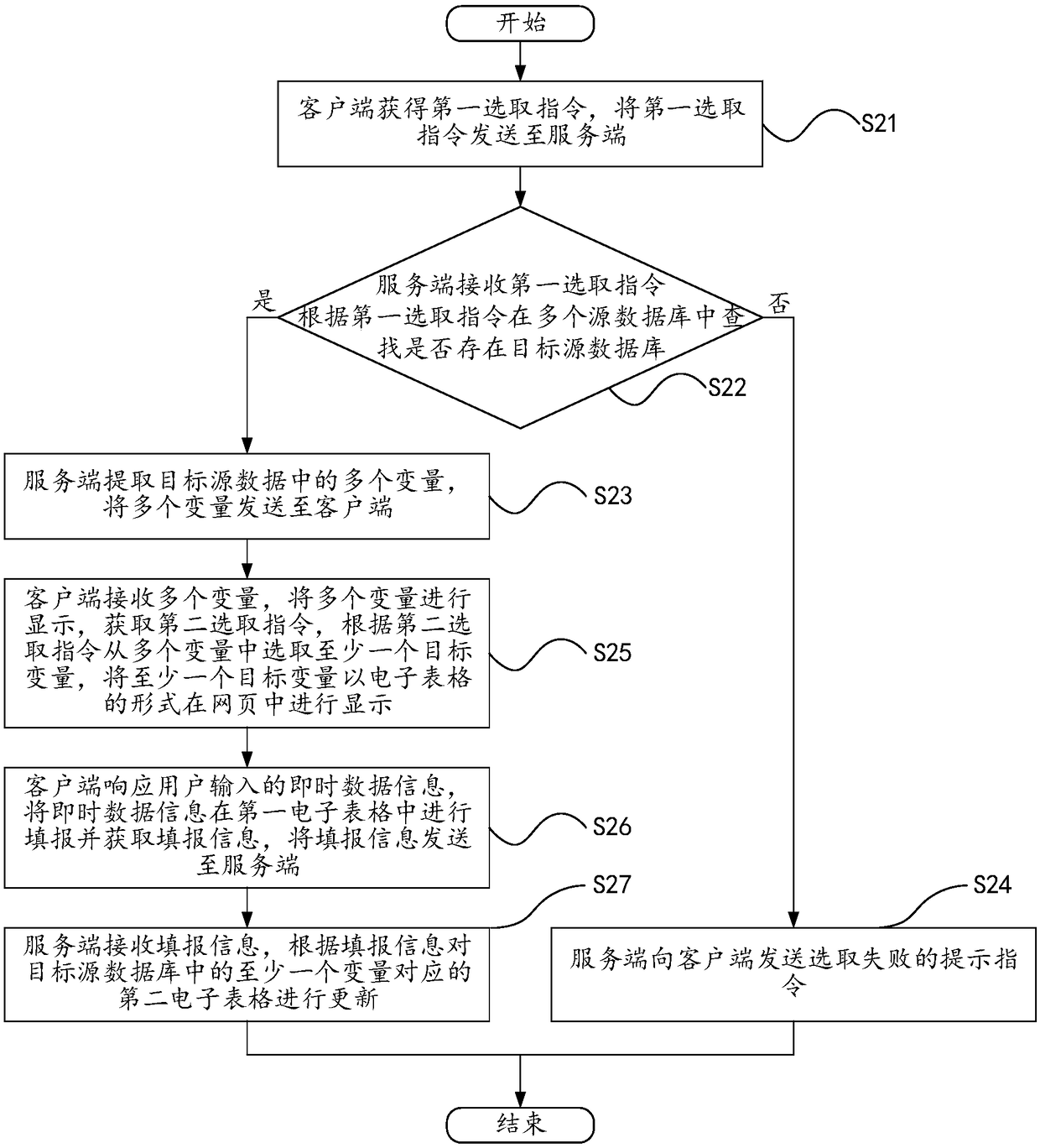 A method and a system for filling and reporting data based on WEB