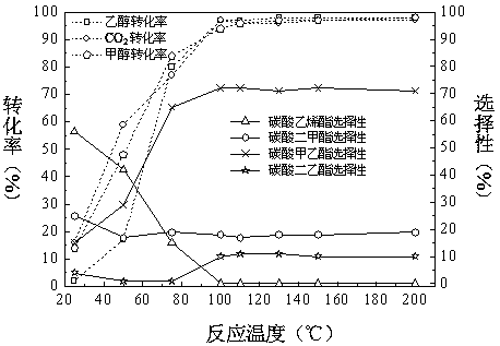 Method for synthesizing ethyl methyl carbonate in one-step and co-producing ethylene glycol from ethylene oxide