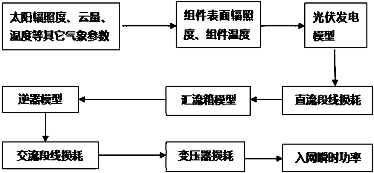 A method for predicting grid-connected power of regional photovoltaic power station considering system loss